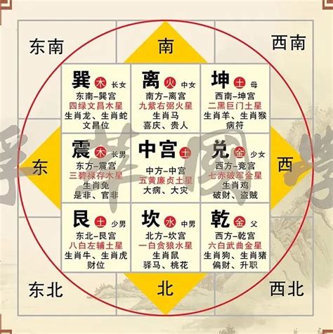 兌 方位|八卦方位:古代按八卦各卦性質而配以方位，所配方位順序，分伏。